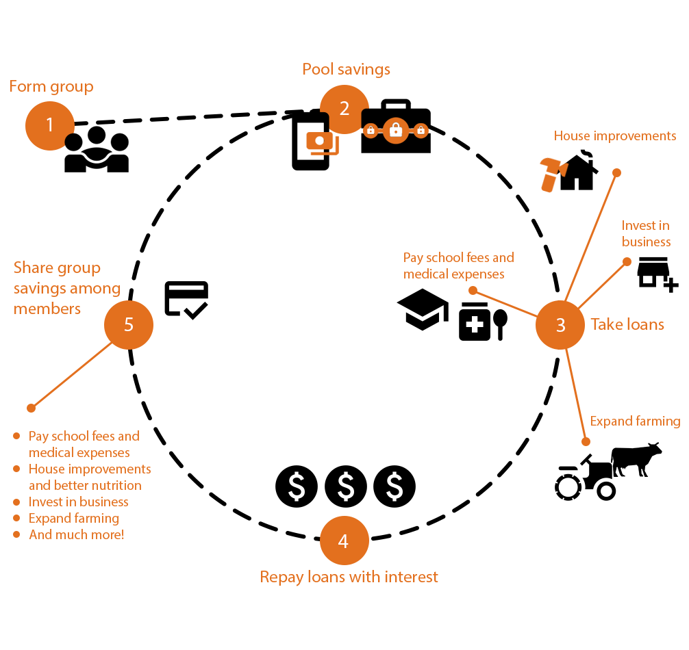 Representation of the 5-step digital eArziki VSLA cycle: 1. Form group, 2. Pool savings, 3. Take loans, 4. Repay loans with interest, 5. Share group savings among members.