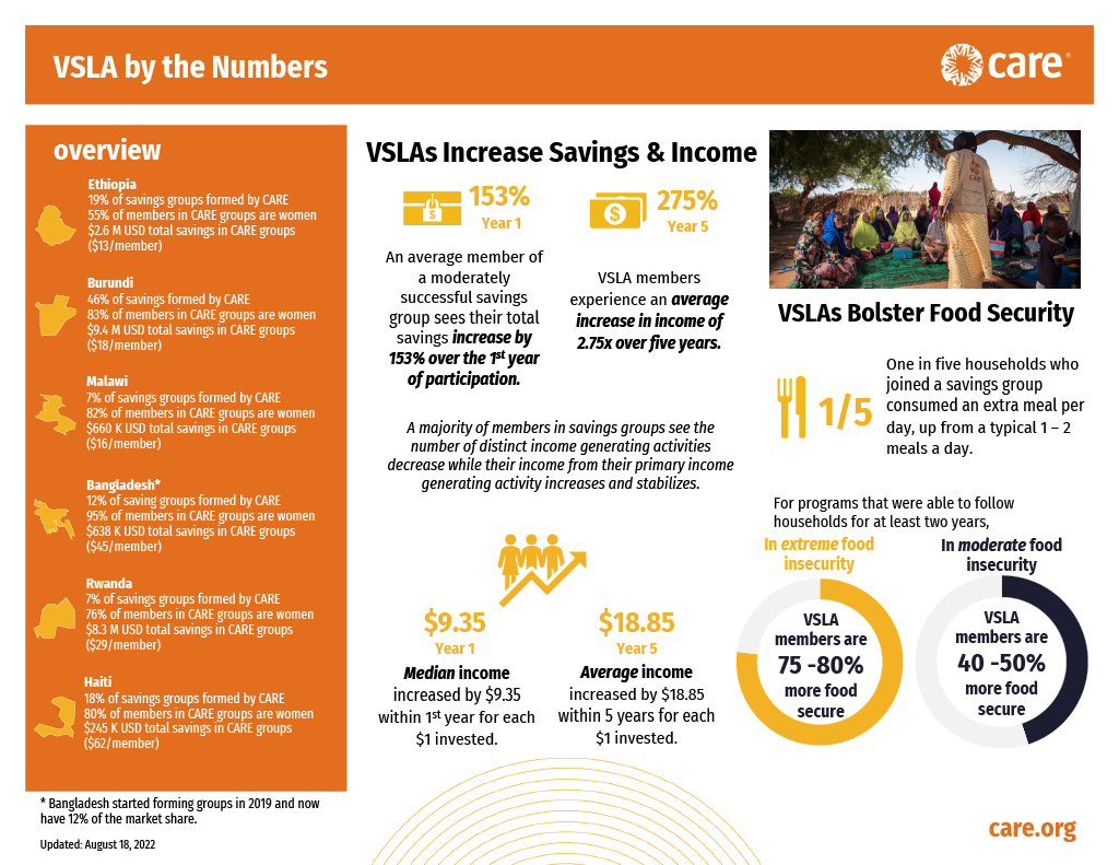 VSLA by Numbers chart by Care.org depicting savings groups and their impact across multiple countries