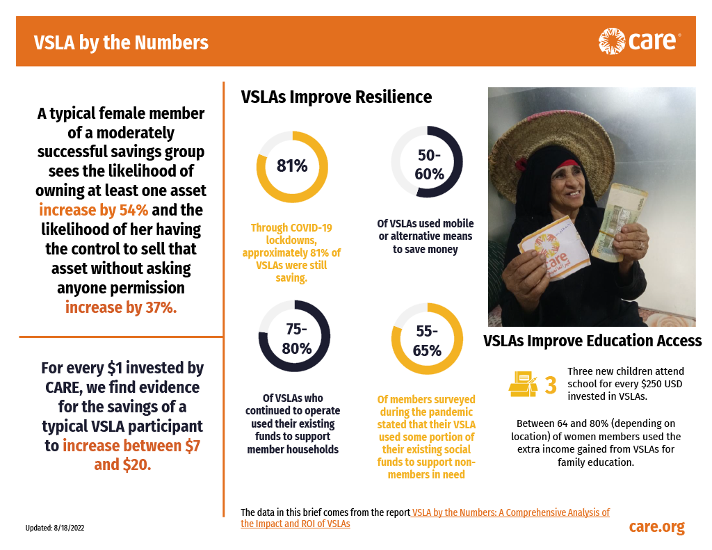 Image by Care.org showcasing the impact of VSLAs in enhancing resilience, educational access, and the value of $1 for a typical VSLA participant.